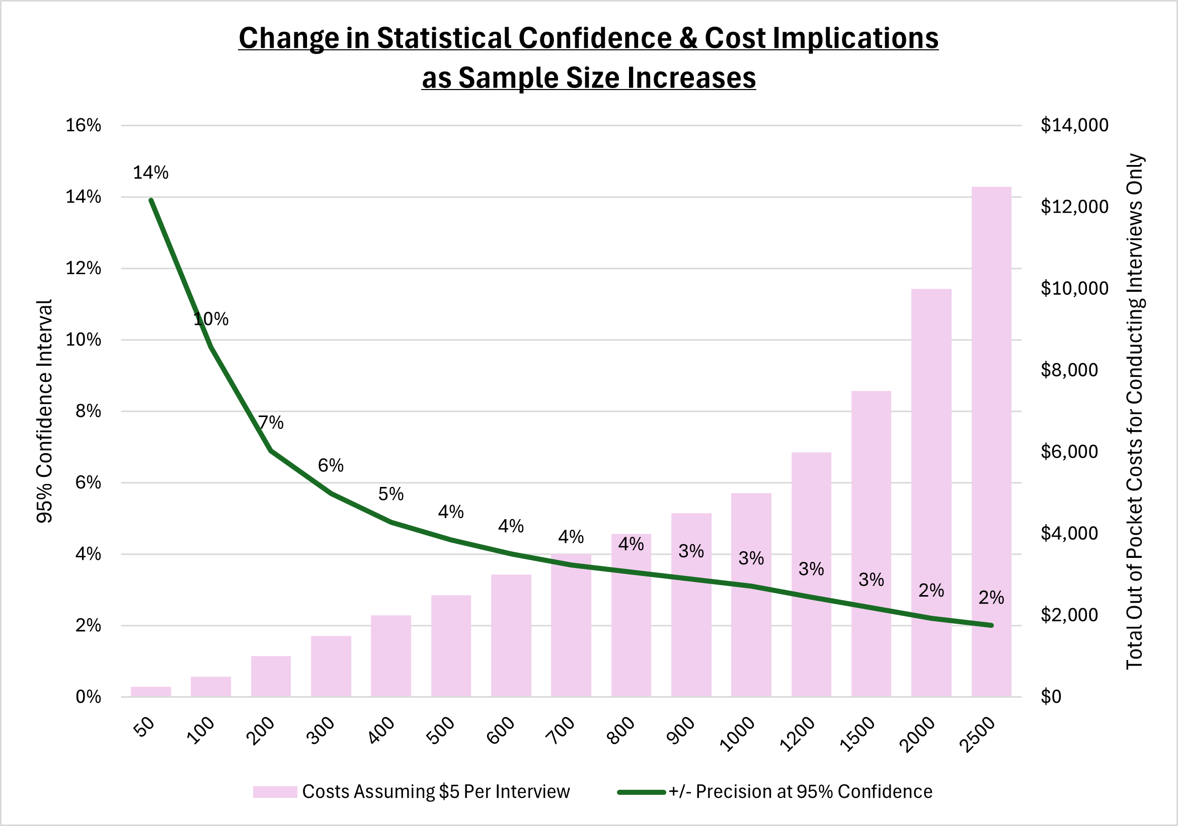 Relationship Between Sample Size and Confidence Interval (95% Confidence Level) v4